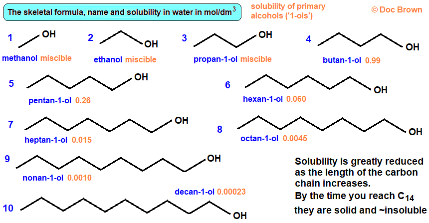 skeletal formula diagram and solubility data for primary alcohols in water doc brown's advanced A level organic chemistry notes