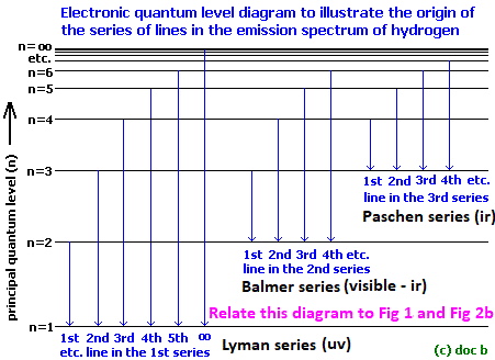 electronic spectra diagram of the electronic energy levels of hydrogen, transitions between principal quantum levels