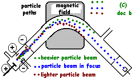 The relative paths of light to heavy ions in a mass spectrometer tube