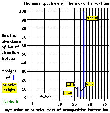 The mass spectrum of the element strontium