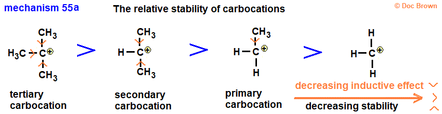 inductive effect and the relative stability of carbocations advanced A level organic chemistry
