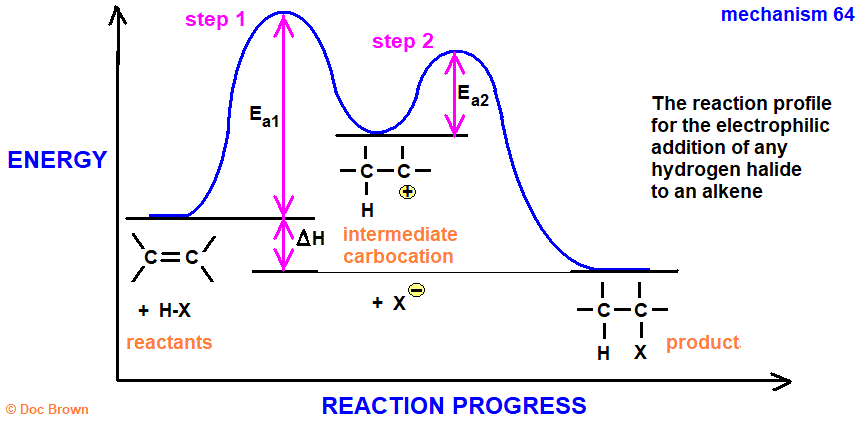 reaction progress profile for ionic mechanism of electrophilic addition of hydrogen halides to alkenes hydrogen bromide hydrogen chloride hydrogen iodide advanced A level organic chemistry