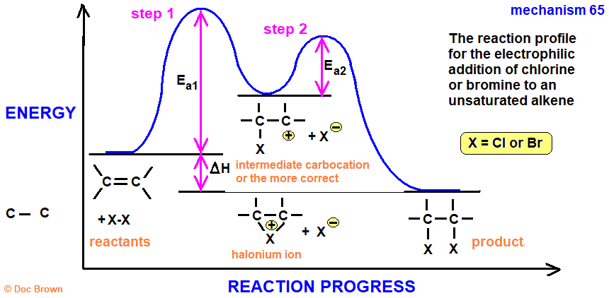 reaction progress profile for ionic mechanism of electrophilic addition of halogens to alkenes bromine chlorine advanced A level organic chemistry
