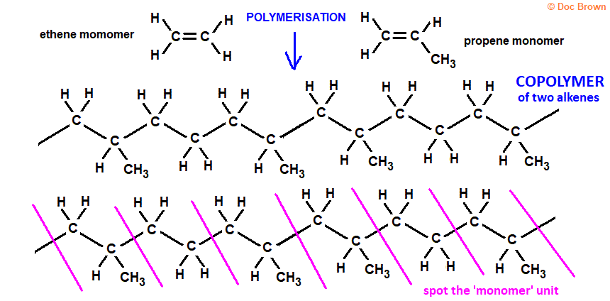 copolymerisation of ethene and propene alkene monomers copolymer polymers molecular structure structural formula example explained diagram