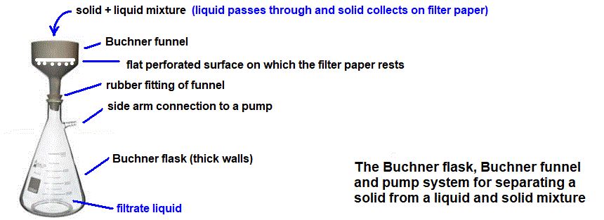 Buchner flask Buchner funnel pump system filtration for separating a solid product in organic chemistry preparations synthesis of aspirin