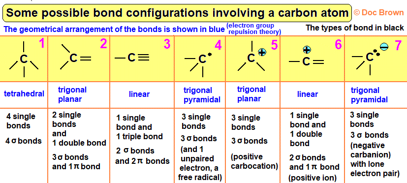 possible bond configuration involving a carbon atom sigma and pi bonds advanced level chemistry