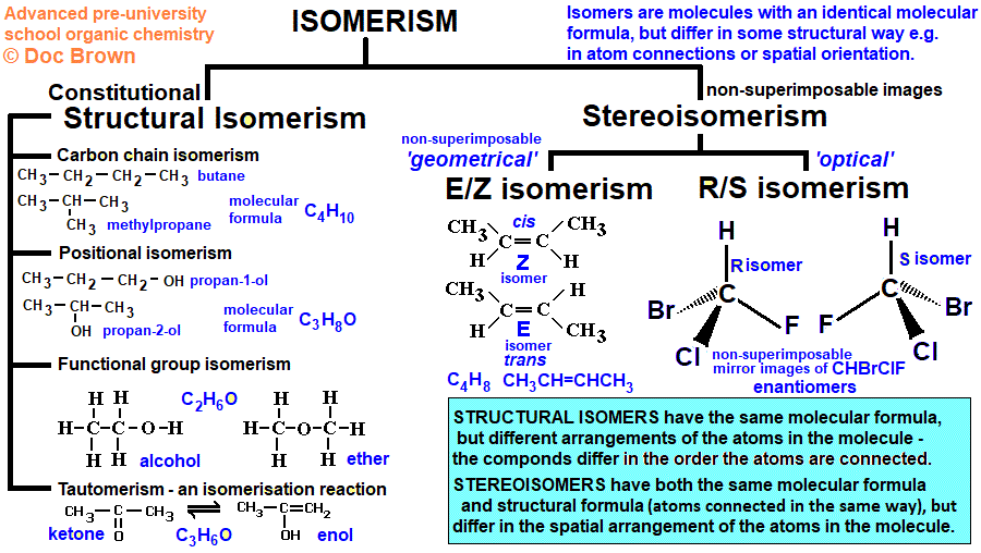 index for all isomerism pages