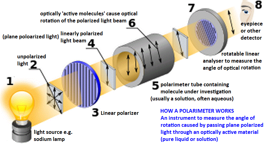 how a polarimeter works investigating optical activity R/S isomerism measuring optical activity of R/S isomers enantiomers +xo clockwise, dextrorotatory D -xo anticlockwise laevorotatory L