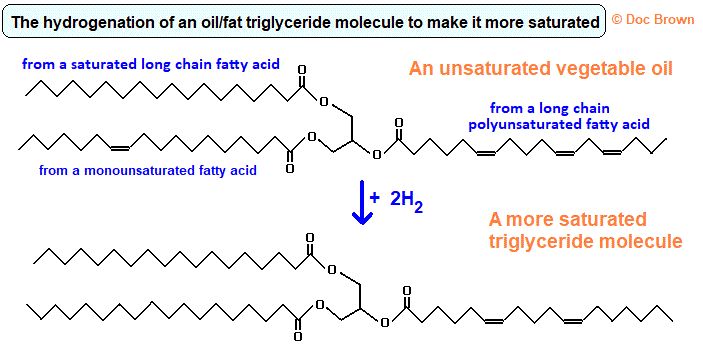skeletal formula equation showing the hydrogenation of an unsaturated vegetable oil animal fat to make it less unsaturated more saturated