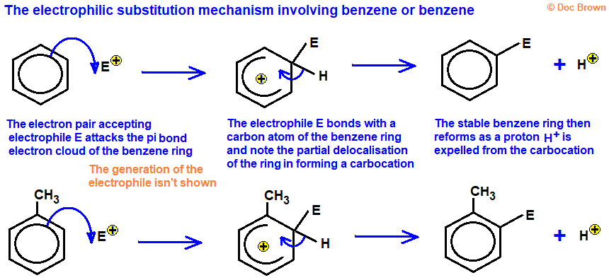 general diagram for mechanism of electrophilic substitution in benzene ring or methylbenzene electrophile attacks pi electron cloud formation of carbocation expulsion of proton