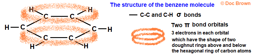 explaining the 1H proton NMR spectrum of benzene diagram of the rings of pi orbitals of benzene aromatic compounds aromaticity above and below a hexagonal ring of carbon atoms