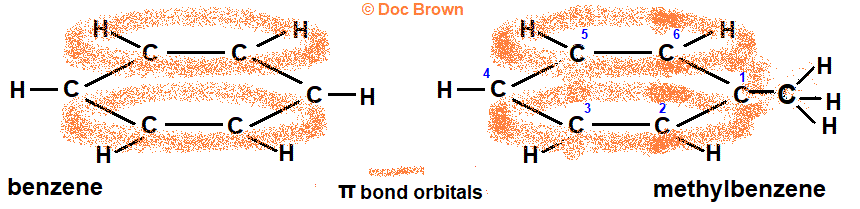 diagram of electron clouds of delocalised pi orbitals of benzene increased electron density of ring in methylbenzene
