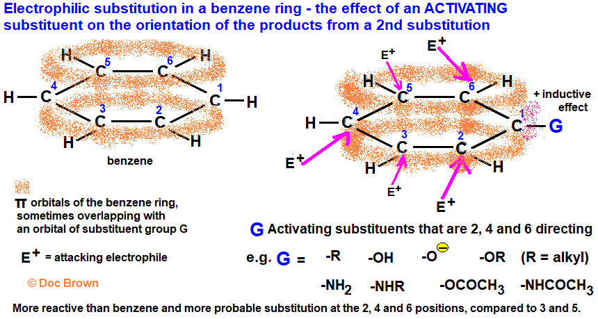 diagram of effect of activating group on the electron density of benzene ring pi orbitals most electrophilic attack at positions 2 4 6 ortho para substitution