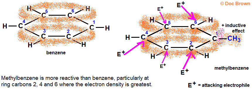 electrophilic substitution activating effect of methyl group CH3 on the reactivity of methylbenzene increased electron density at 2 4 6 positions ortho para substitution