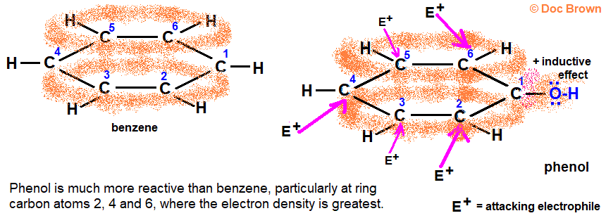 electrophilic substitution activating effect of hydroxy group OH on the reactivity of phenol increased electron density at 2 4 6 positions ortho para substitution