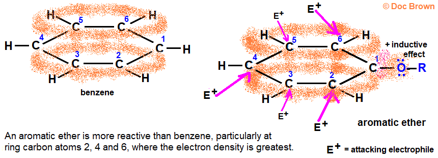 electrophilic substitution activating effect of ether group on the reactivity of aromatic ethers increased electron density at 2 4 6 positions in methoxybenzene ethoxybenzene phenoxybenzene ortho para substitution