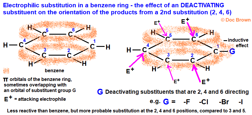 diagram of effect of moderately deactivating group on the electron density of benzene ring pi orbitals most electrophilic attack at positions 2 4 6 ortho para substitution
