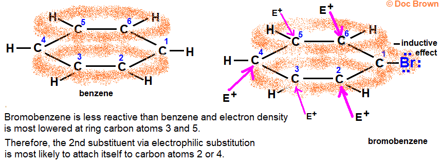electrophilic substitution deactivating effect of bromine atom bromo group Br on the reactivity of bromobenzene decreased electron density 2 4 6 positions ortho para substitution