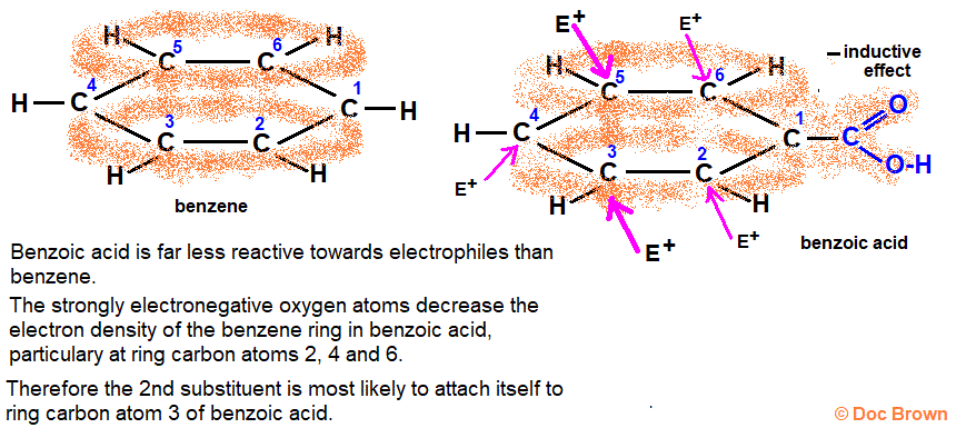 electron pi orbital map of benzoic acid showing reduced electron density in the benzene ring less so at 3 and 5 positions favoured orientation of substitution
