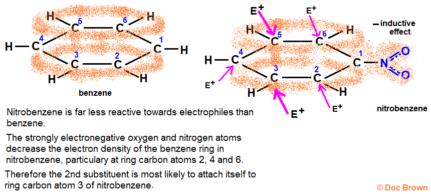 electrophilic substitution deactivating effect of nitro group NO2 on the reactivity of nitrobenzene decreased electron density 3 5 positions ortho para substitution