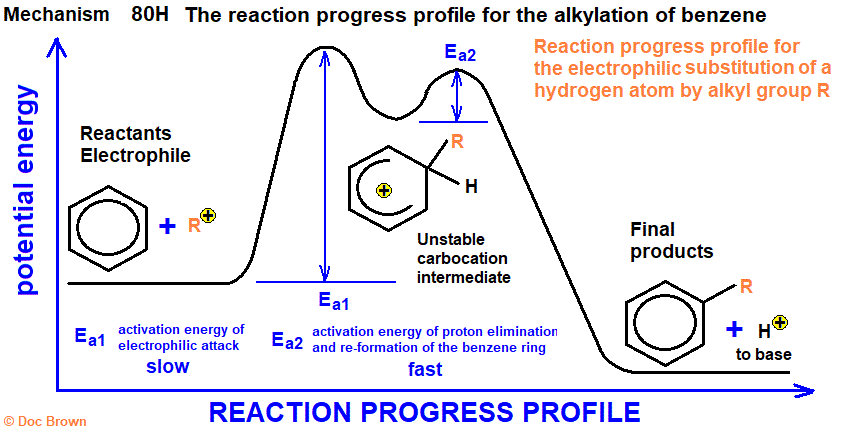 reaction progress profile alkylation of benzene electrophilic substitution mechanism unstable carbocation intermediate Friedel-Crafts reaction synthesis