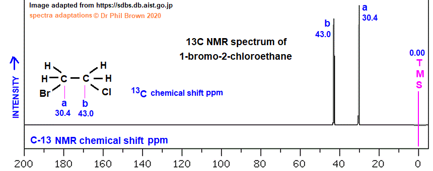 C2H4BrCl BrCH2CH2Cl C-13 nmr spectrum of 1-bromo-2-chloroethane analysis of chemical shifts ppm interpretation of 13C chemical shifts ppm of 1-bromo-2-chloroethane C13 13-C nmr doc brown's advanced organic chemistry revision notes