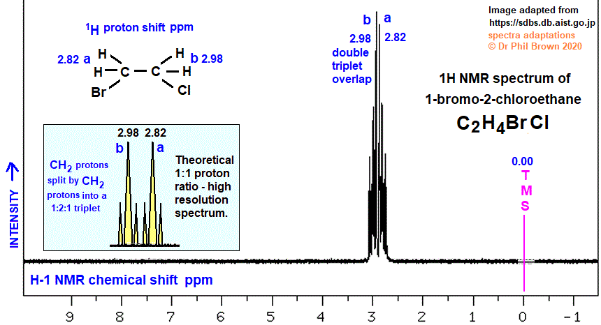 C2H4BrCl BrCH2CH2Cl low and high resolution 1H proton nmr spectrum of 1-bromo-2-chloroethane analysis interpretation of chemical shifts ppm spin spin line splitting diagram H1 H-1 nmr for 1-bromo-2-chloroethane explaining spin-spin coupling for line splitting doc brown's advanced organic chemistry revision notes