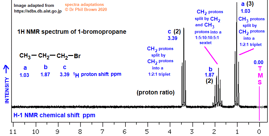 C3H7Br CH3CH2CH2Br low and high resolution 1H proton nmr spectrum of 1-bromopropane analysis interpretation of chemical shifts ppm spin spin line splitting diagram H1 H-1 nmr for n-propyl bromide explaining spin-spin coupling for line splitting doc brown's advanced organic chemistry revision notes