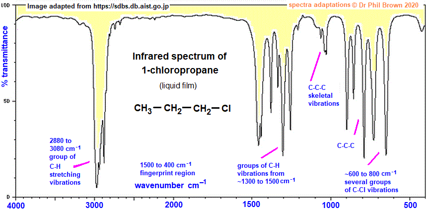 C3H7Cl CH3CH2CH2Cl infrared spectrum of 1-chloropropane wavenumbers cm-1 functional group detection fingerprint pattern identification of n-propyl chloride doc brown's advanced organic chemistry revision notes