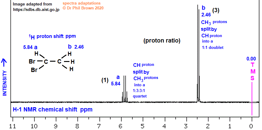 C2H4Br2 CH3CHBr2 low and high resolution 1H proton nmr spectrum of 1,1-dibromoethane analysis interpretation of chemical shifts ppm spin spin line splitting diagram H1 H-1 nmr for 1,1-dibromoethane explaining spin-spin coupling for line splitting doc brown's advanced organic chemistry revision notes