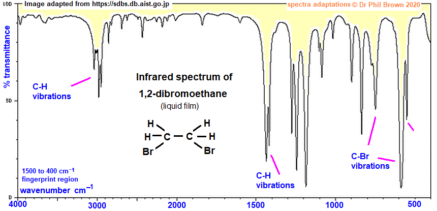 C2H4Br2 BrCH2CH2Br infrared spectrum of 1,2-dibromoethane wavenumbers cm-1 functional group detection fingerprint pattern identification of 1,2-dibromoethane doc brown's advanced organic chemistry revision notes