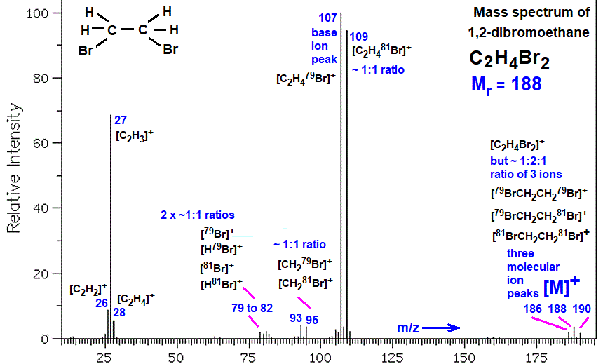 C2H4Br2 BrCH2CH2Br mass spectrum of 1,2-dibromoethane fragmentation pattern of m/z m/e ions for analysis and identification of 1,2-dibromoethane image diagram doc brown's advanced organic chemistry revision notes