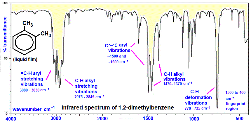 C8H10 infrared spectrum of 1,2-dimethylbenzene wavenumbers cm-1 functional group detection fingerprint pattern identification of ortho-xylene doc brown's advanced organic chemistry revision notes