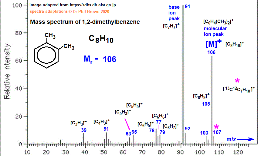C8H10 mass spectrum of 1,2-dimethylbenzene fragmentation pattern of m/z m/e ions for analysis and identification of o-xylene image diagram doc brown's advanced organic chemistry revision notes