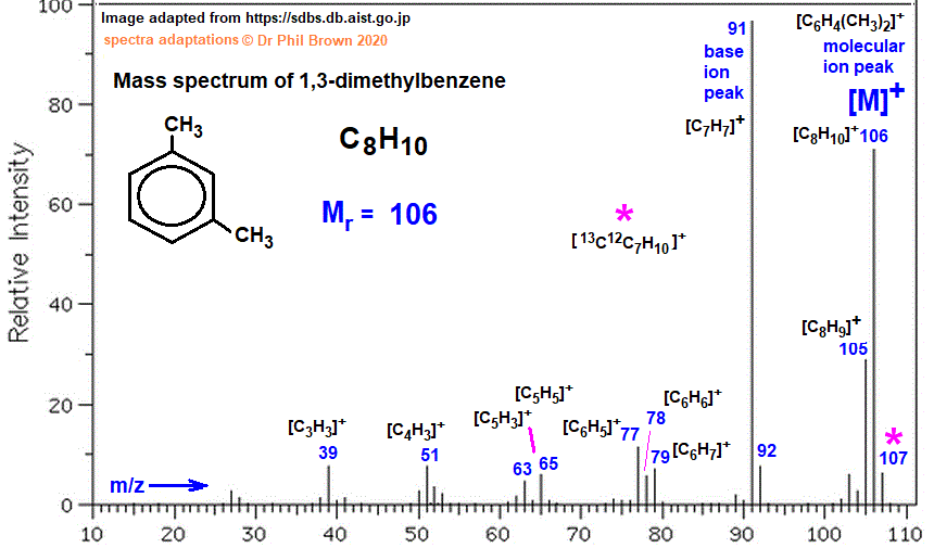 C8H10 mass spectrum of 1,3-dimethylbenzene fragmentation pattern of m/z m/e ions for analysis and identification of m-xylene image diagram doc brown's advanced organic chemistry revision notes