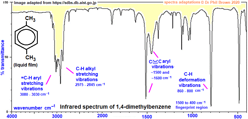 C8H10 infrared spectrum of 1,4-dimethylbenzene wavenumbers cm-1 functional group detection fingerprint pattern identification of para-xylene doc brown's advanced organic chemistry revision notes