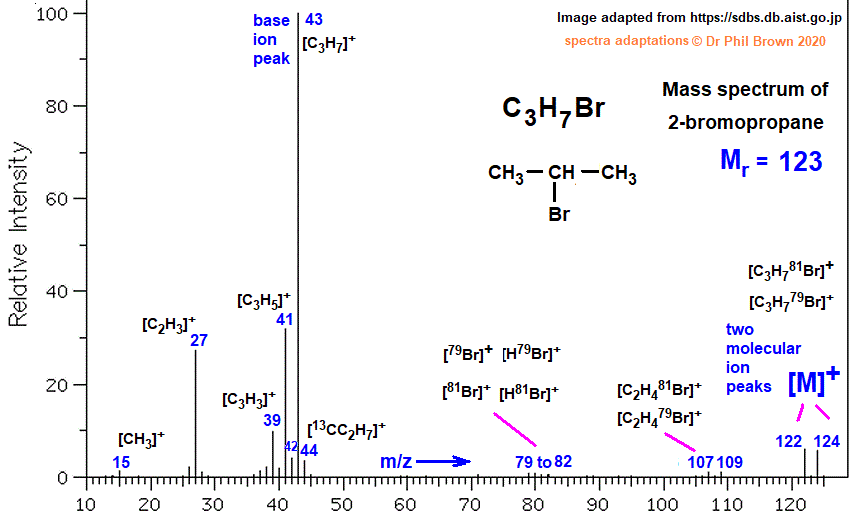 C3H7Br CH3CHBrCH3 mass spectrum of 2-bromopropane fragmentation pattern of m/z m/e ions for analysis and identification of isopropyl bromide image diagram doc brown's advanced organic chemistry revision notes