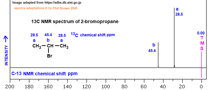 C3H7Br CH3CHBrCH3 C-13 nmr spectrum of 2-bromopropane analysis of chemical shifts ppm interpretation of 13C chemical shifts ppm of isopropyl bromide C13 13-C nmr doc brown's advanced organic chemistry revision notes