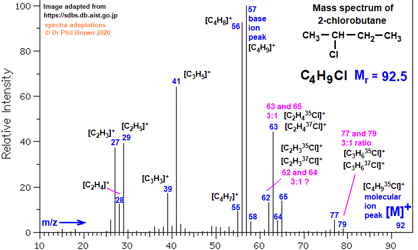 C4H9Cl CH3CHClCH2CH3 mass spectrum of 2-chlorobutane fragmentation pattern of m/z m/e ions for analysis and identification of sec-butyl chloride image diagram doc brown's advanced organic chemistry revision notes