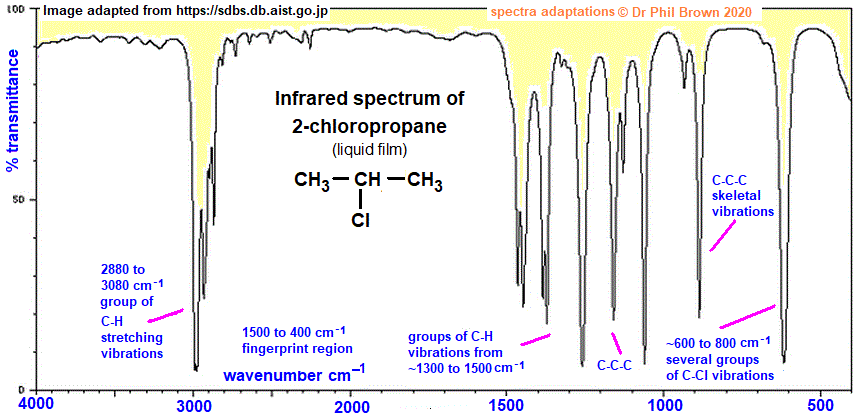 C3H7Cl CH3CHClCH3 infrared spectrum of 2-chloropropane wavenumbers cm-1 functional group detection fingerprint pattern identification of �isopropyl chloride doc brown's advanced organic chemistry revision notes
