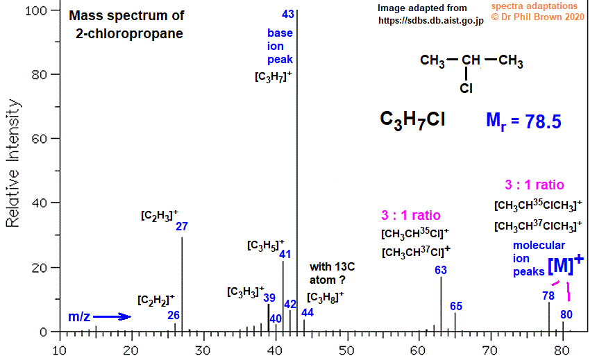 C3H7Cl CH3CHClCH3 mass spectrum of 2-chloropropane fragmentation pattern of m/z m/e ions for analysis and identification of �isopropyl chloride image diagram doc brown's advanced organic chemistry revision notes