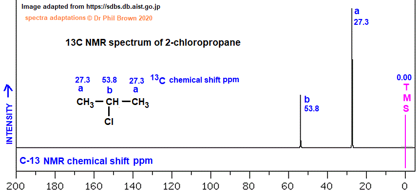 C3H7Cl CH3CHClCH3 C-13 nmr spectrum of 2-chloropropane analysis of chemical shifts ppm interpretation of 13C chemical shifts ppm of �isopropyl chloride C13 13-C nmr doc brown's advanced organic chemistry revision notes