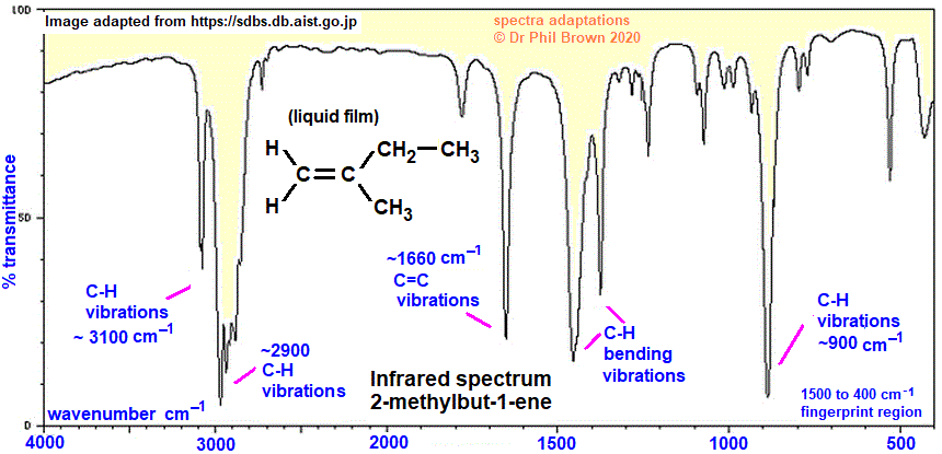 infrared spectrum of 2-methylbut-1-ene wavenumbers cm-1 functional group detection fingerprint pattern identification of 2-methylbut-1-ene 2-methyl-1-butene doc brown's advanced organic chemistry revision notes