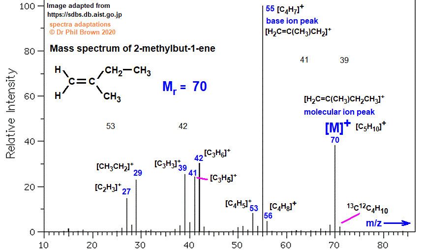 mass spectrum of 2-methylbut-1-ene fragmentation pattern of m/z m/e ions for analysis and identification of 2-methylbut-1-ene image diagram 2-methyl-1-butene doc brown's advanced organic chemistry revision notes