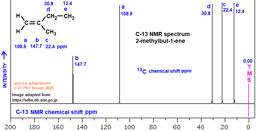 C-13 nmr spectrum of 2-methylbut-1-ene analysis of chemical shifts ppm interpretation of C-13 chemical shifts ppm of 2-methylbut-1-ene C13 13-C nmr 2-methyl-1-butene doc brown's advanced organic chemistry revision notes