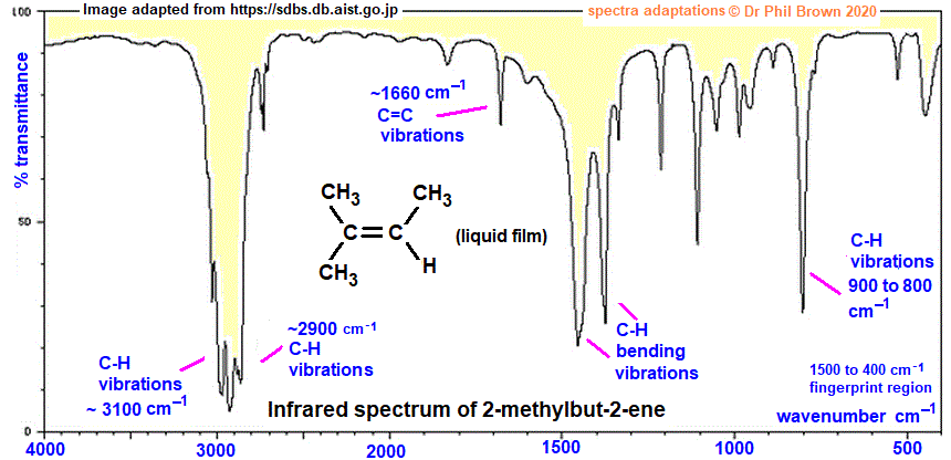 C5H10 infrared spectrum of 2-methylbut-2-ene (2-methyl-2-butene) wavenumbers cm-1 functional group detection fingerprint pattern identification of 2-methylbut-2-ene (2-methyl-2-butene) doc brown's advanced organic chemistry revision notes