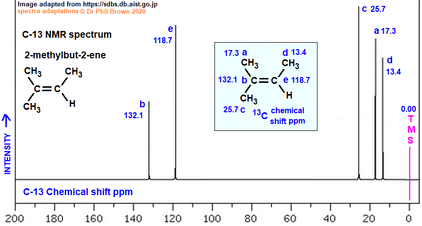C5H10 C-13 nmr spectrum of 2-methylbut-2-ene (2-methyl-2-butene) analysis of chemical shifts ppm interpretation of C-13 chemical shifts ppm of 2-methylbut-2-ene (2-methyl-2-butene) C13 13-C nmr doc brown's advanced organic chemistry revision notes