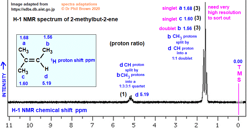 C5H10 low and high resolution H-1 proton nmr spectrum of 2-methylbut-2-ene (2-methyl-2-butene) analysis interpretation of chemical shifts ppm spin spin line splitting diagram H1 1-H nmr for 2-methylbut-2-ene (2-methyl-2-butene) doc brown's advanced organic chemistry revision notes
