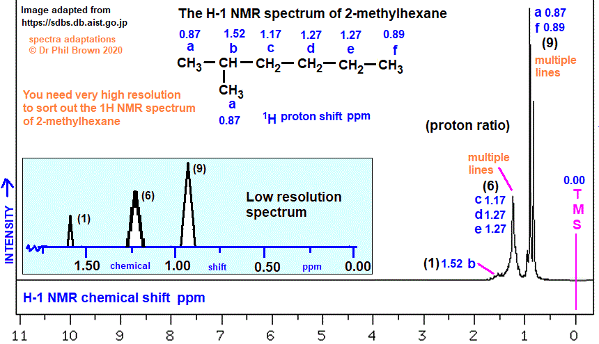 C7H16 low and high resolution 1H proton nmr spectrum of 2-methylhexane analysis interpretation of chemical shifts ppm spin spin line splitting diagram H1 H-1 nmr for 2-methylhexane doc brown's advanced organic chemistry revision notes