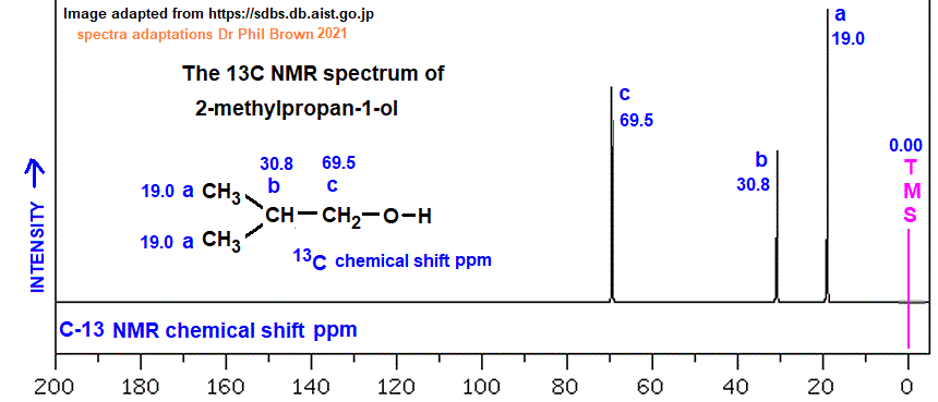 13C nmr spectrum of 2-methylpropan-1-ol C4H10O (CH3)2CHCH2OH analysis of chemical shifts ppm interpretation of 13C chemical shifts ppm of isobutyl alcohol C-13 13-C nmr doc brown's advanced organic chemistry revision notes